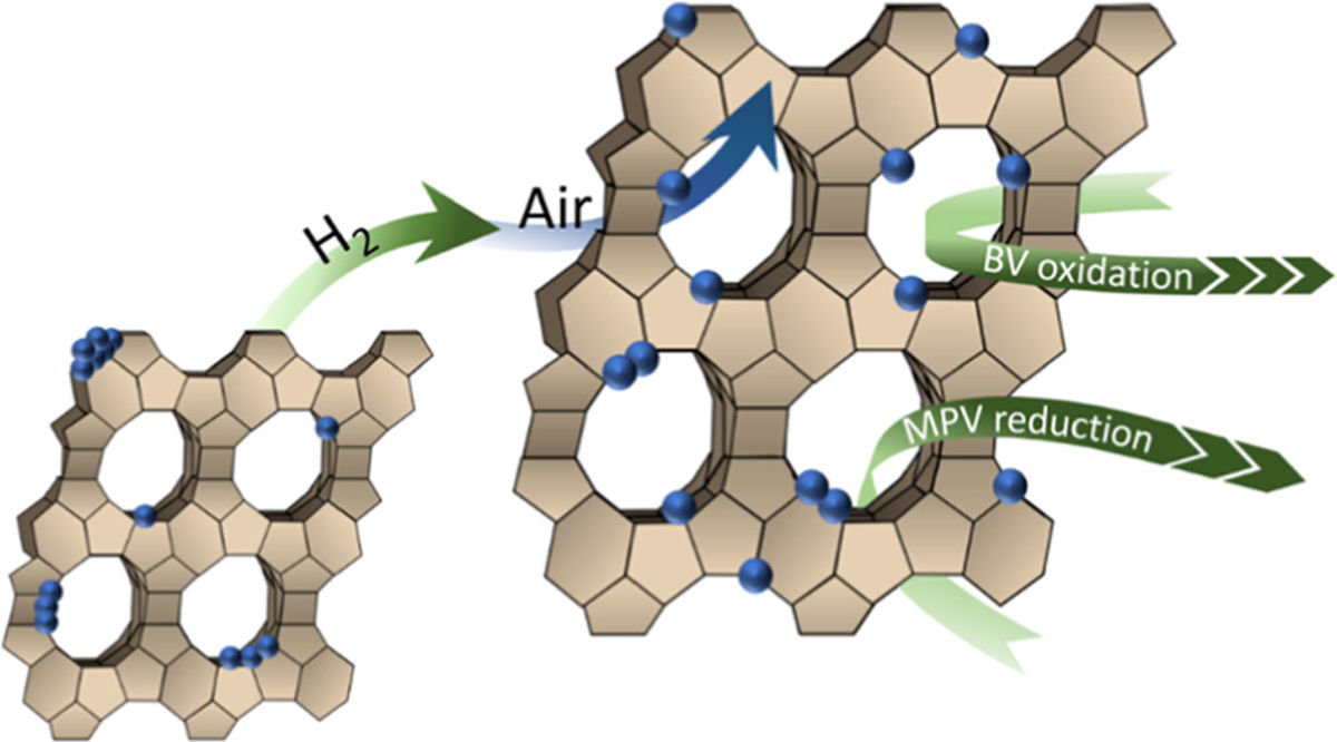 Tandem Reduction–Reoxidation Augments the Catalytic Activity of Sn-Beta Zeolites by Redispersion and Respeciation of SnO2 Clusters